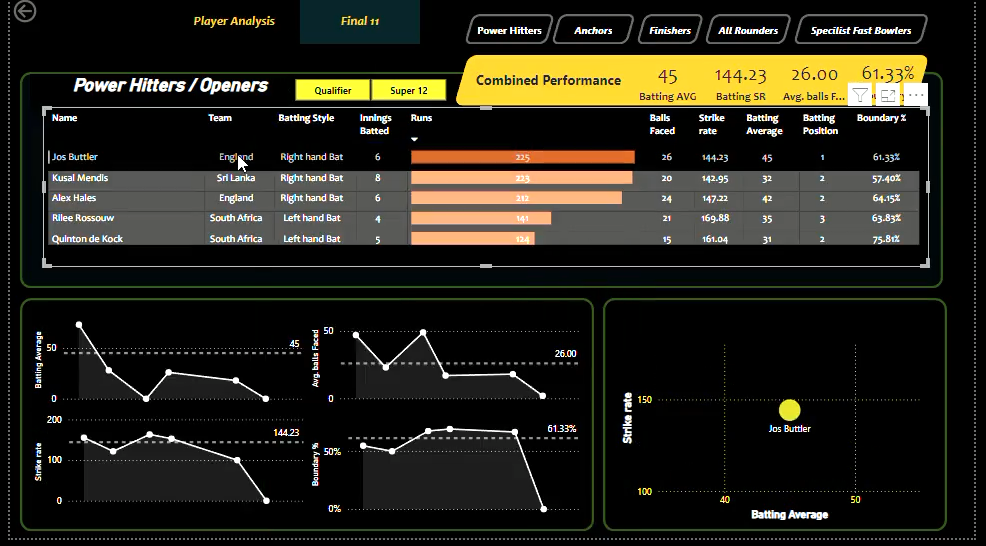 T20 Cricket Analysis