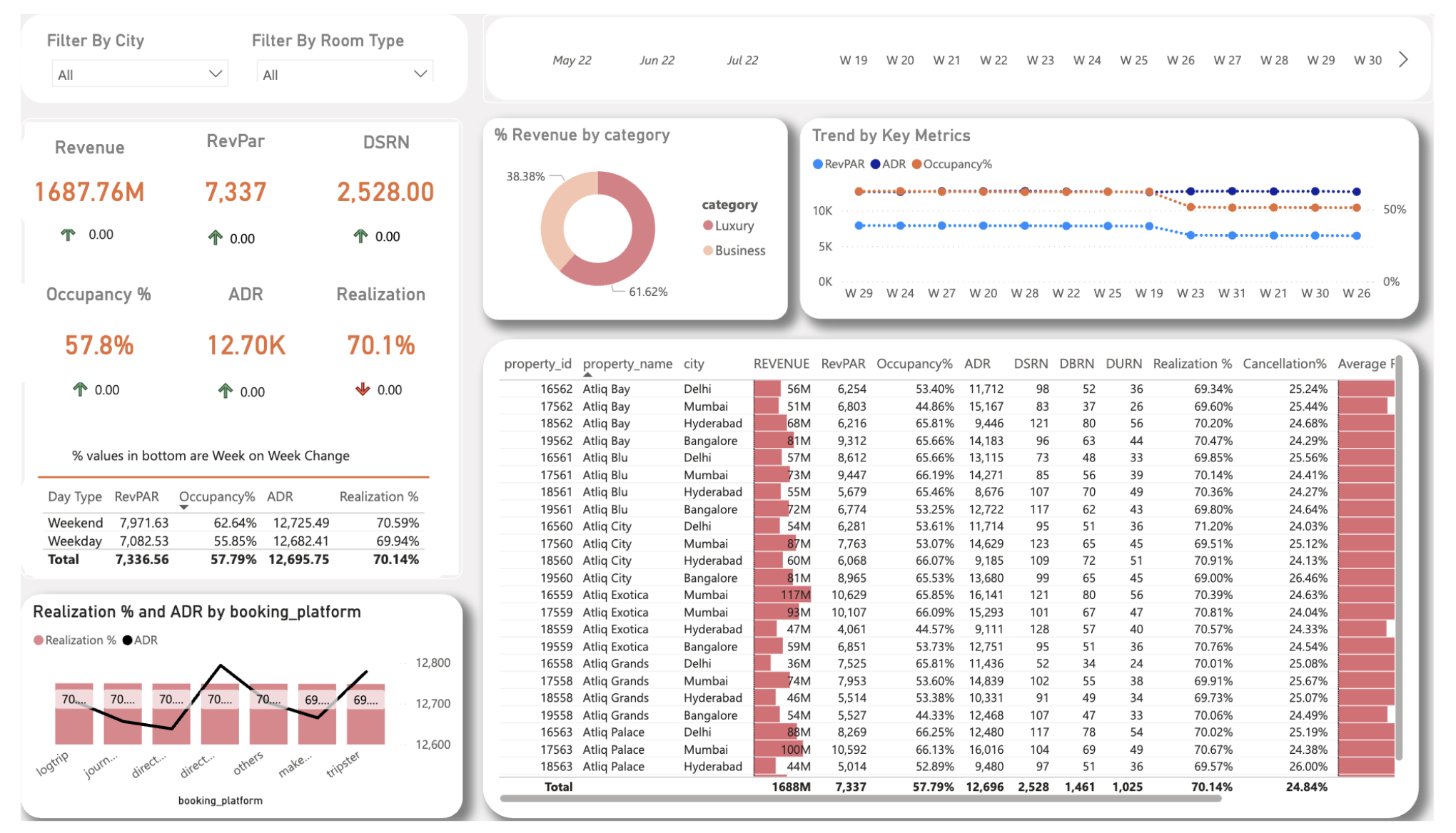 Hospitality Analysis